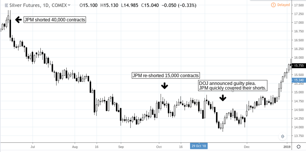 Comex Silver Daily Chart