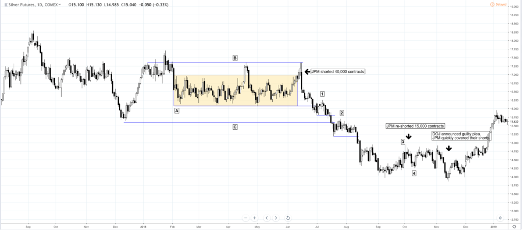 Comex Silver Daily Chart