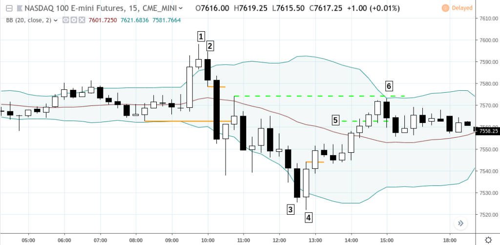 3 Minute Chart Trading