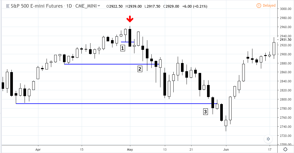 Es Daily Chart