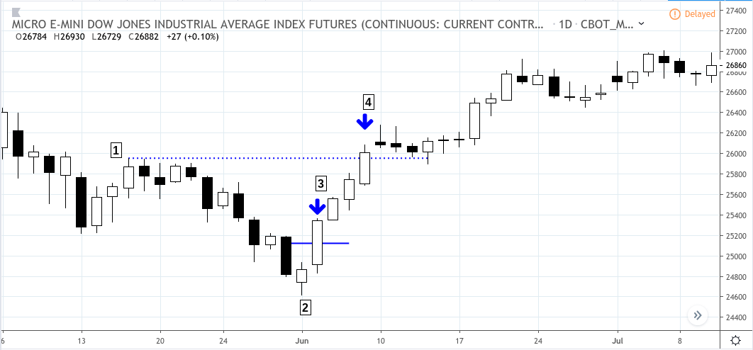 Futures Tick Value Chart
