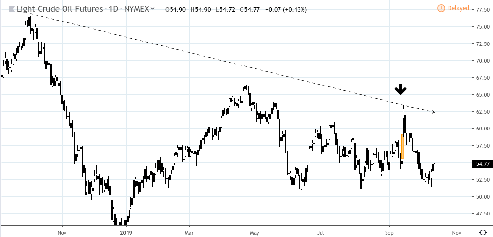 Swing Trading 1 Hour Chart