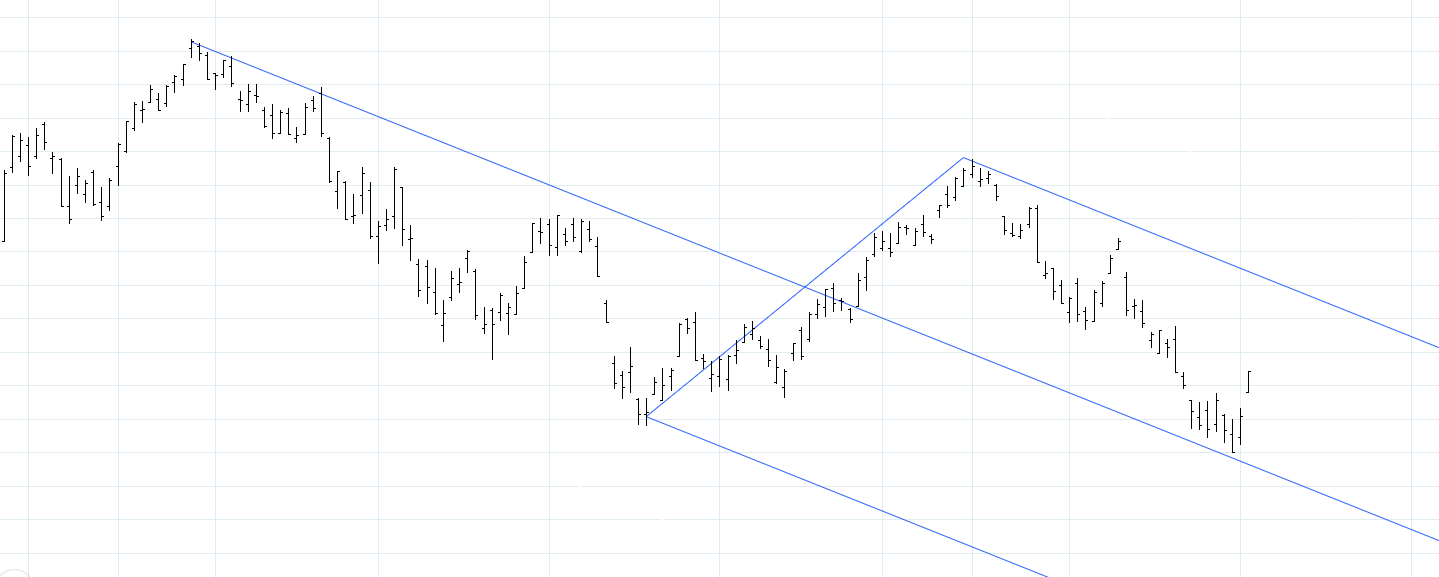 Andrews Pitchfork Strategy Boost Your DayTrading and SwingTrading Setups GFF Brokers