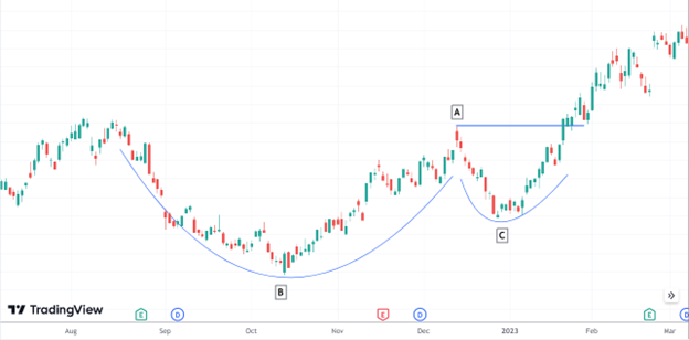 How to Trade Cup and Handle Pattern: Examples, Limitations