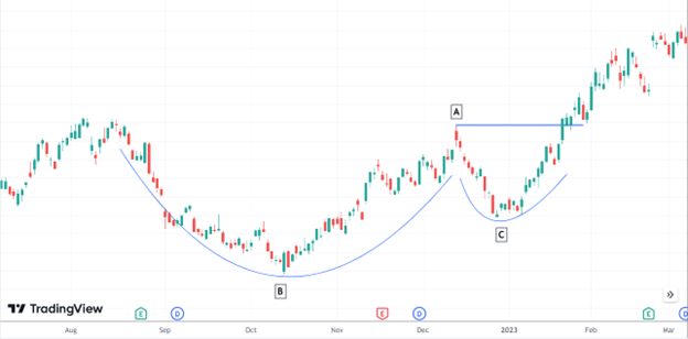 The Versatility of William O'Neil's 'Cup & Handle' Pattern - GFF Brokers